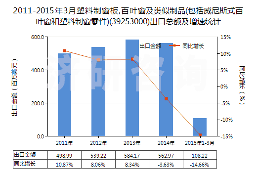 2011-2015年3月塑料制窗板,百葉窗及類似制品(包括威尼斯式百葉窗和塑料制窗零件)(39253000)出口總額及增速統(tǒng)計(jì)